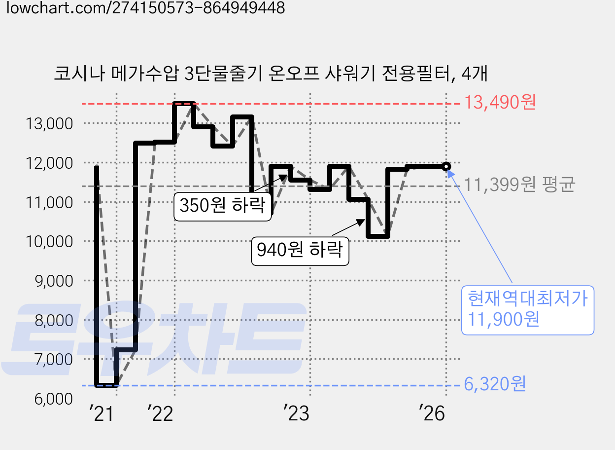 코시나 메가수압 3단물줄기 온오프 샤워기 전용필터, 4개 가격 변동 차트, 현재가 11,900원, 역대최저가