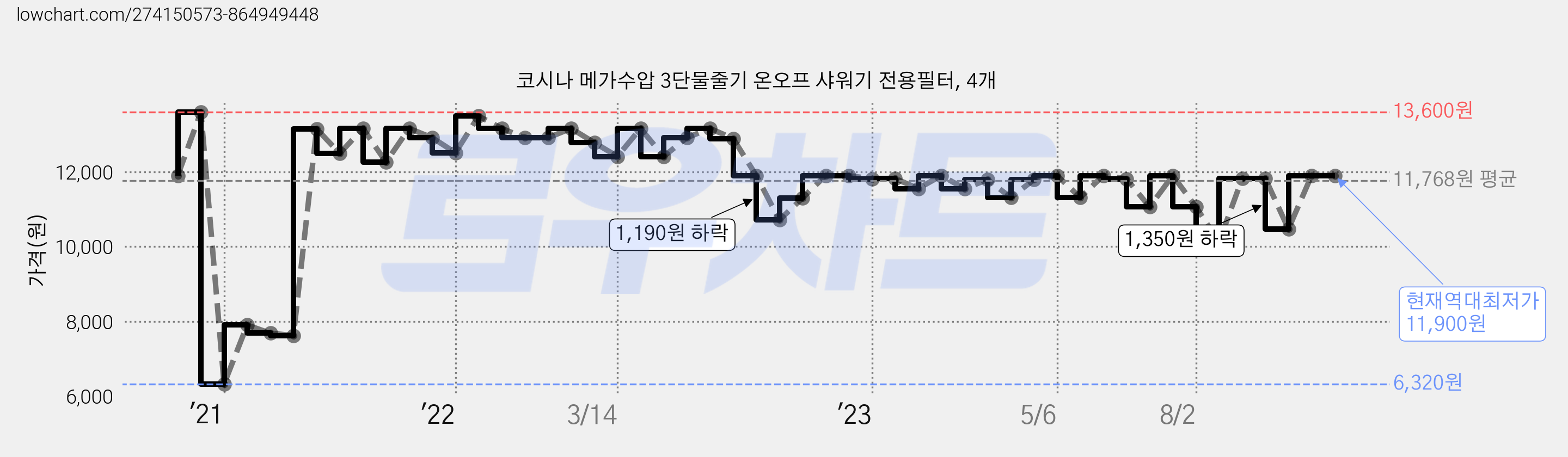 코시나 메가수압 3단물줄기 온오프 샤워기 전용필터, 4개 가격 변동 차트, 현재가 11,900원, 역대최저가