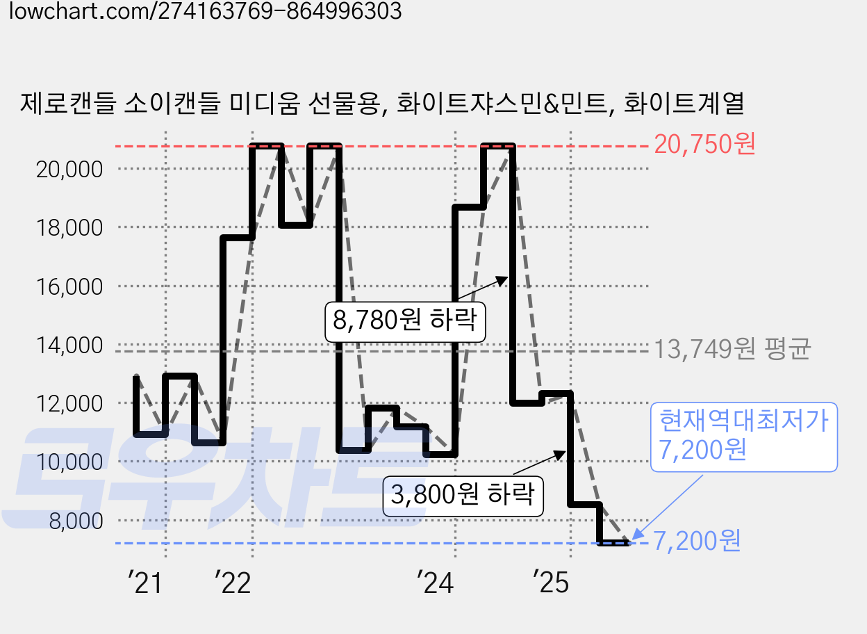 제로캔들 소이캔들 미디움 선물용, 화이트쟈스민&민트, 화이트계열 가격 변동 차트, 현재가 7,200원, 역대최저가