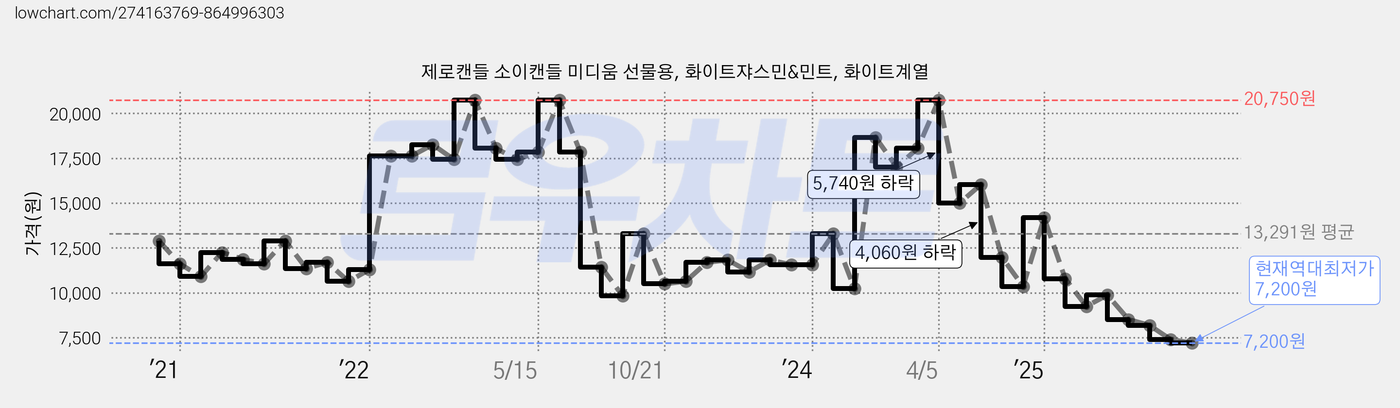 제로캔들 소이캔들 미디움 선물용, 화이트쟈스민&민트, 화이트계열 가격 변동 차트, 현재가 7,200원, 역대최저가
