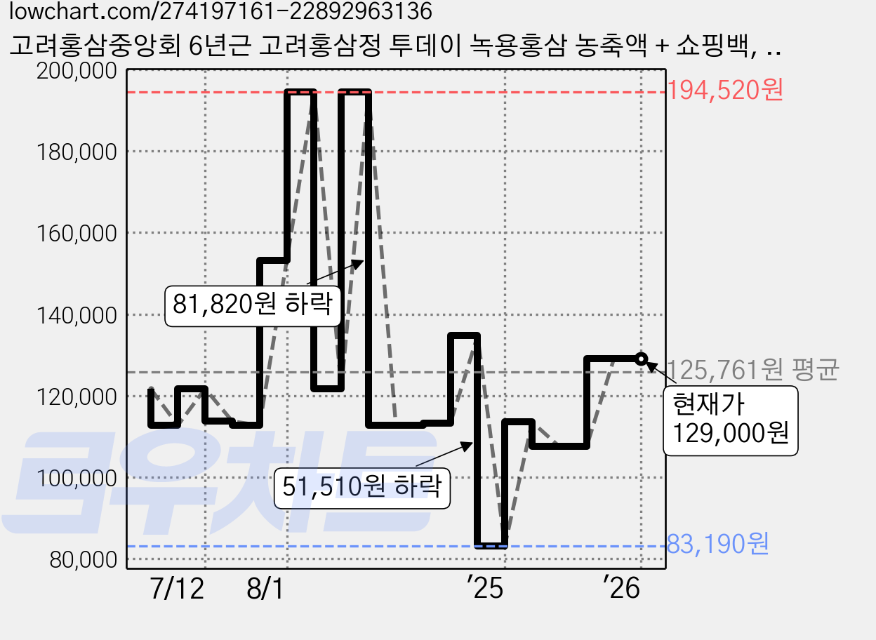 고려홍삼중앙회 6년근 고려홍삼정 투데이 녹용홍삼 농축액 + 쇼핑백, 1kg, 3세트 가격 변동 차트, 현재가 129,000원, 관측 최저가 83,190원