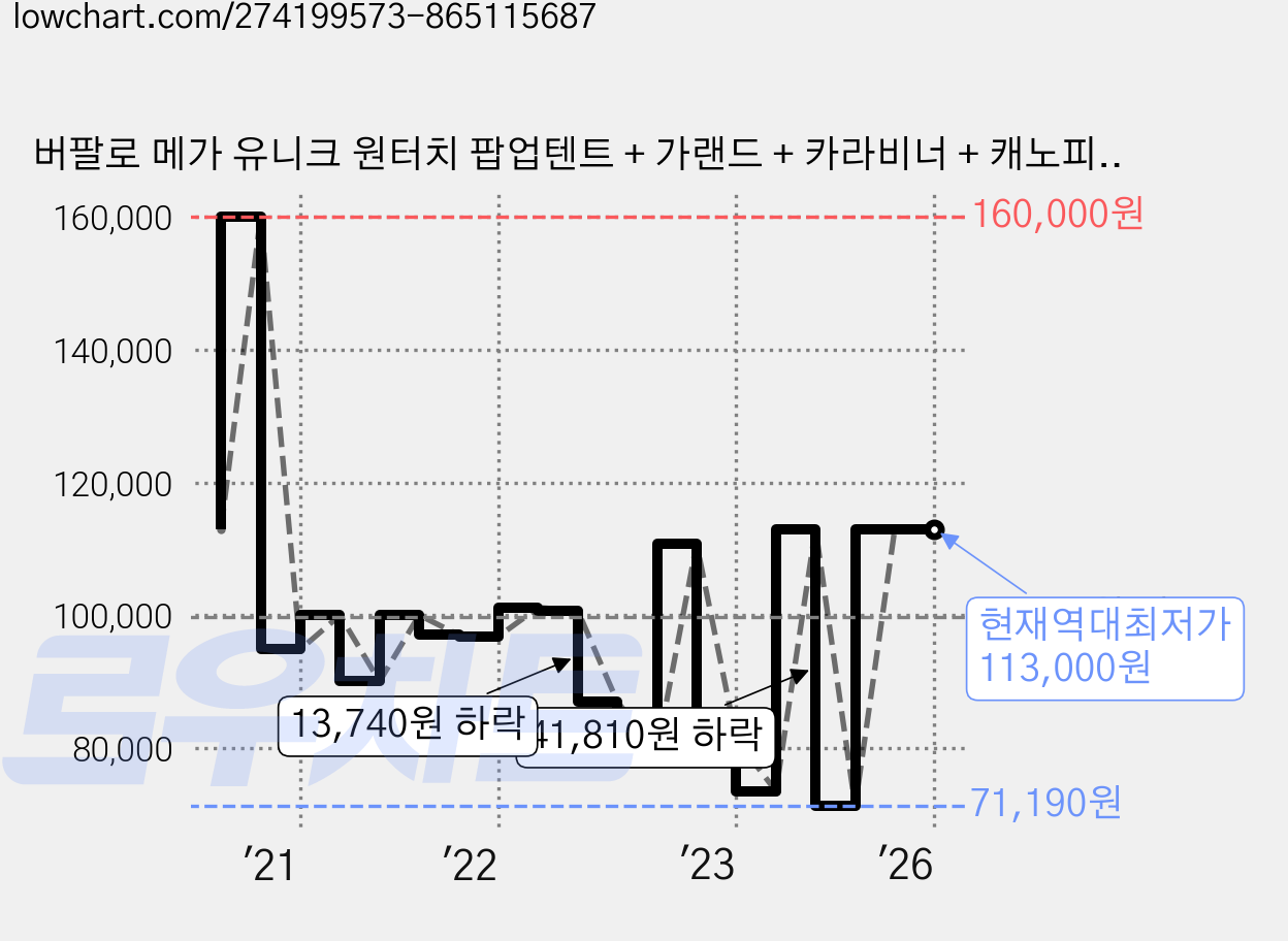 버팔로 메가 유니크 원터치 팝업텐트 + 가랜드 + 카라비너 + 캐노피 세트, 혼합 색상, 6인용 가격 변동 차트, 현재가 113,000원, 역대최저가