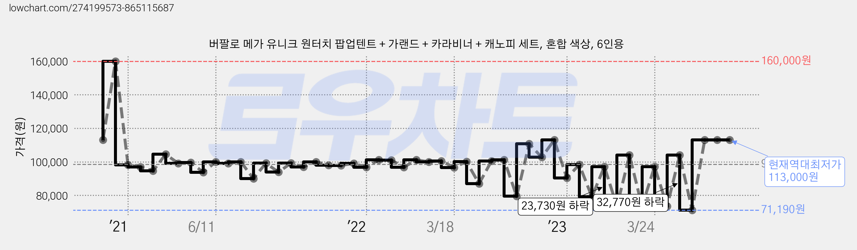 버팔로 메가 유니크 원터치 팝업텐트 + 가랜드 + 카라비너 + 캐노피 세트, 혼합 색상, 6인용 가격 변동 차트, 현재가 113,000원, 역대최저가