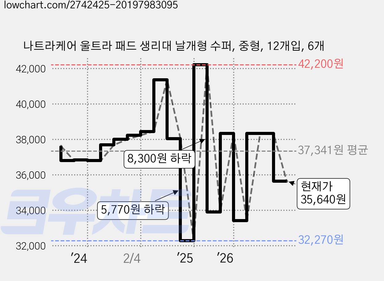 나트라케어 울트라 패드 생리대 날개형 수퍼, 중형, 12개입, 6개 가격 변동 차트, 현재가 35,640원, 관측 최저가 32,270원