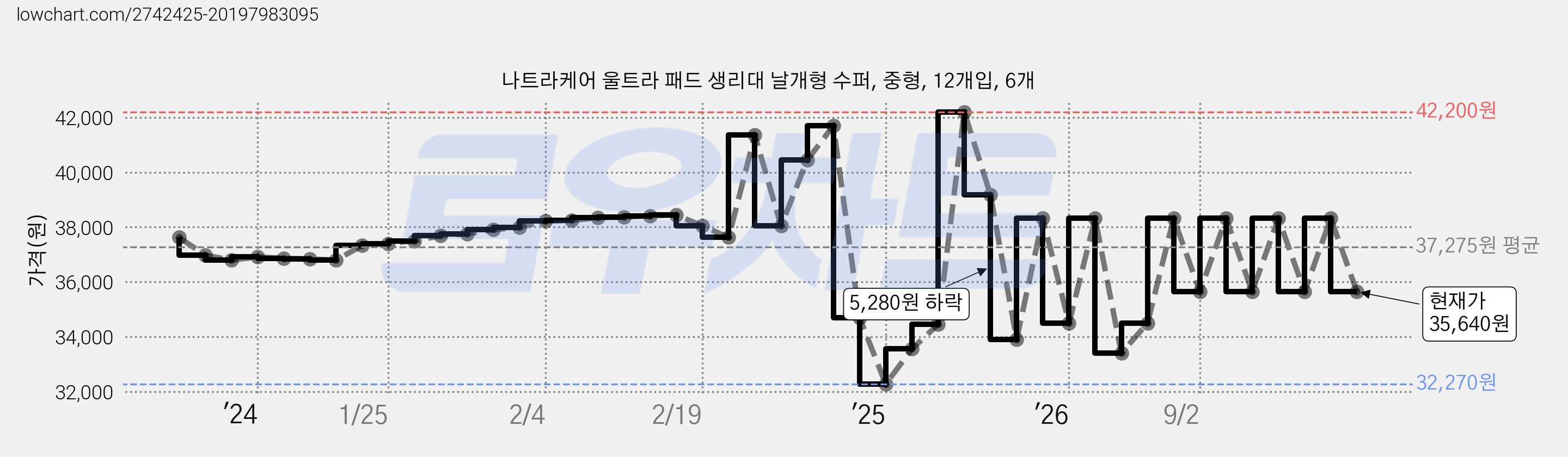 나트라케어 울트라 패드 생리대 날개형 수퍼, 중형, 12개입, 6개 가격 변동 차트, 현재가 35,640원, 관측 최저가 32,270원