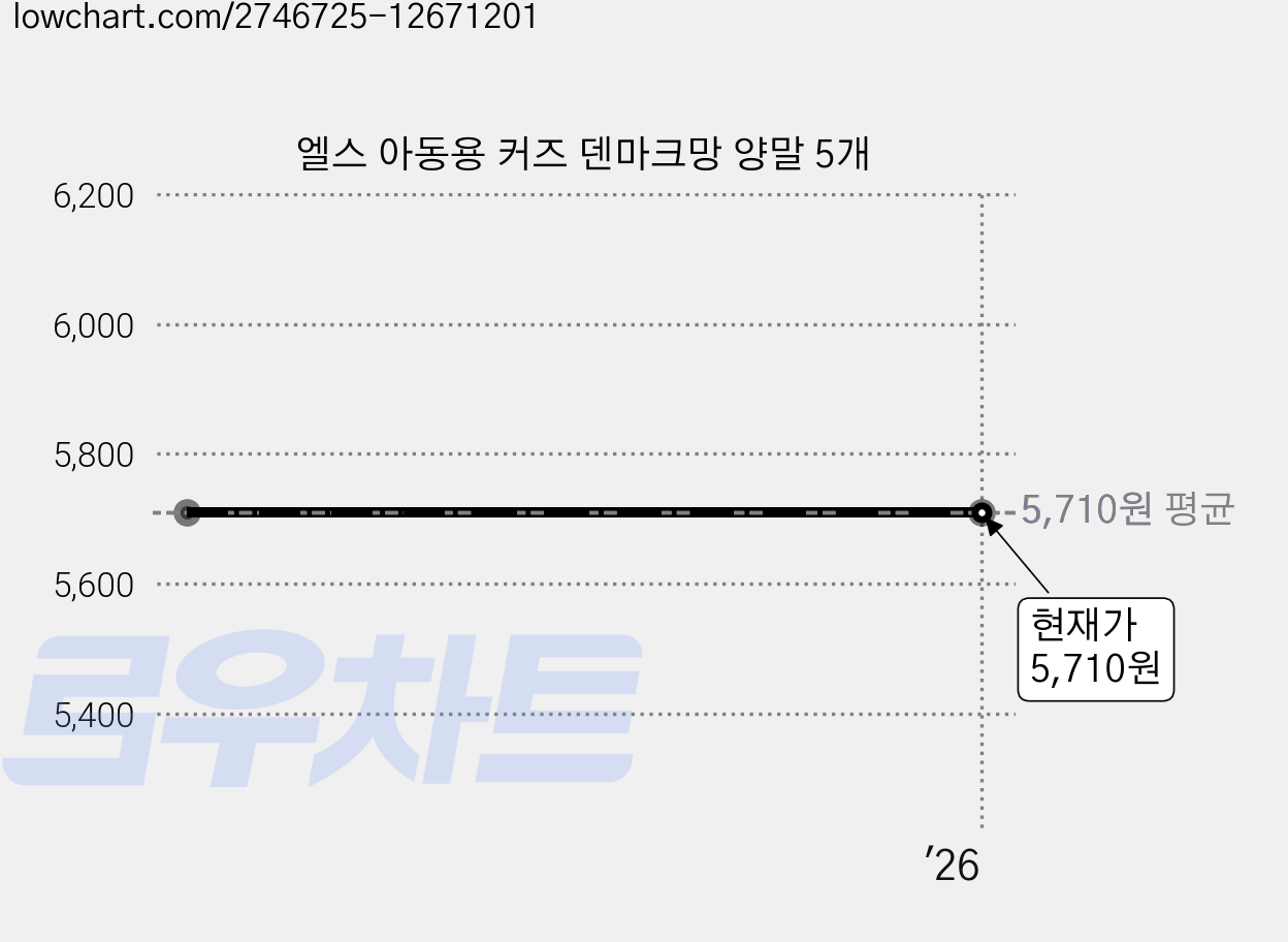 엘스 아동용 커즈 덴마크망 양말 5개 가격 변동 차트, 현재가 5,710원
