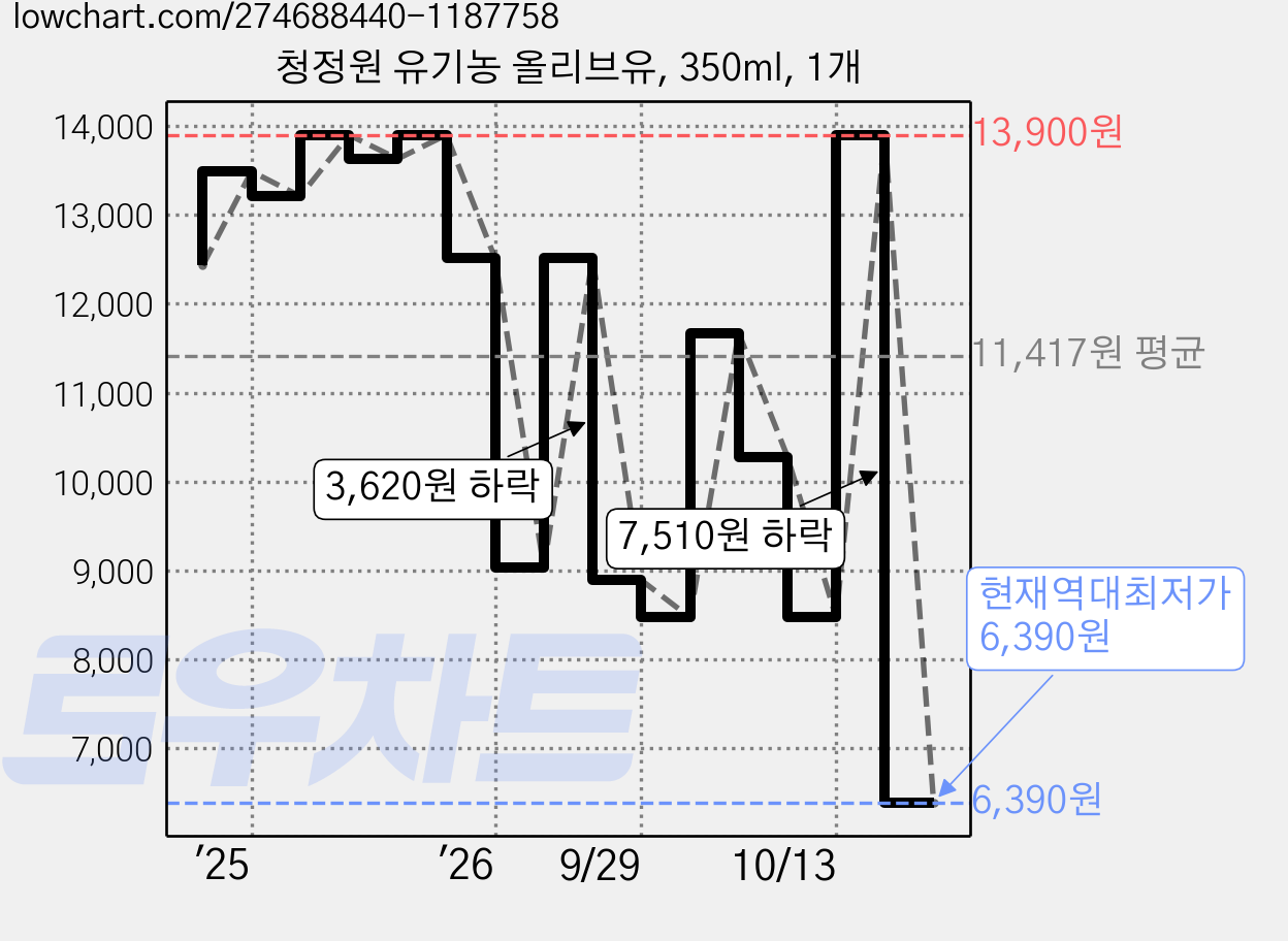 청정원 유기농 올리브유, 350ml, 1개 가격 변동 차트, 현재가 6,390원, 역대최저가