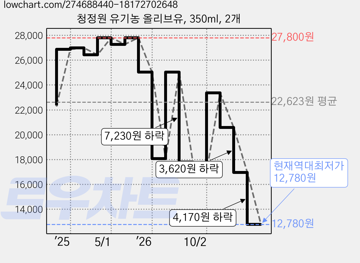 청정원 유기농 올리브유, 350ml, 2개 가격 변동 차트, 현재가 12,780원, 역대최저가