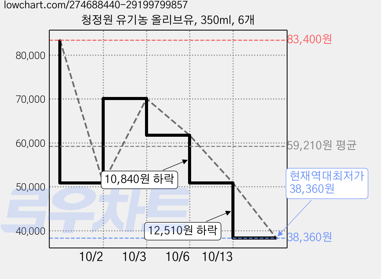청정원 유기농 올리브유, 350ml, 6개 가격 변동 차트, 현재가 38,360원, 역대최저가