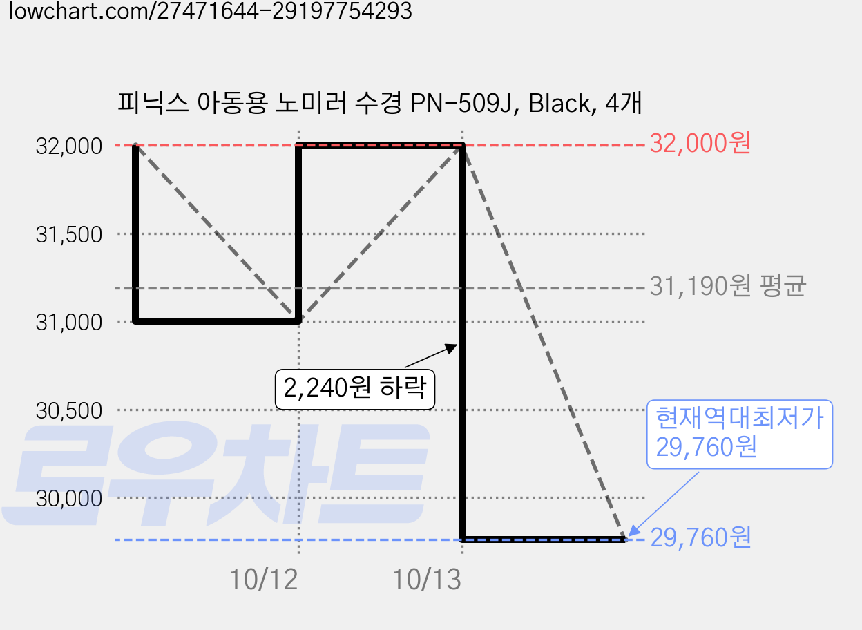 피닉스 아동용 노미러 수경 PN-509J, Black, 4개 가격 변동 차트, 현재가 29,760원, 역대최저가