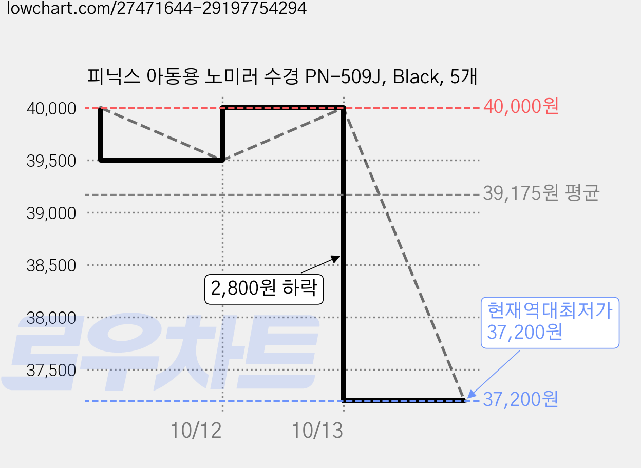 피닉스 아동용 노미러 수경 PN-509J, Black, 5개 가격 변동 차트, 현재가 37,200원, 역대최저가