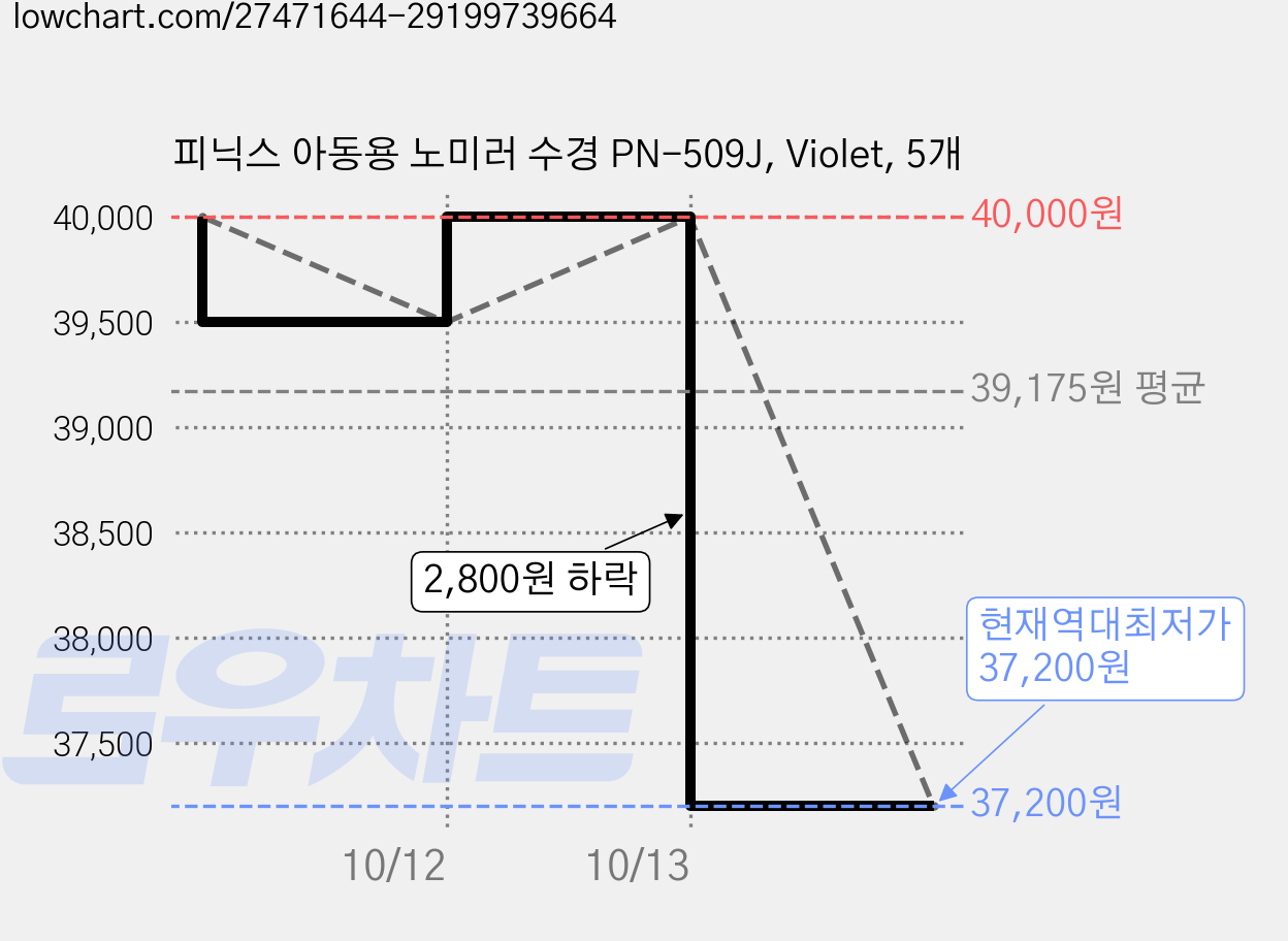 피닉스 아동용 노미러 수경 PN-509J, Violet, 5개 가격 변동 차트, 현재가 37,200원, 역대최저가