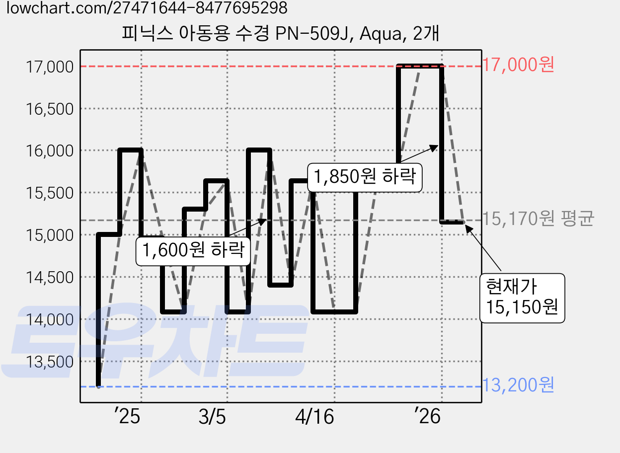 피닉스 아동용 수경 PN-509J, Aqua, 2개 가격 변동 차트, 현재가 15,150원, 관측 최저가 13,200원