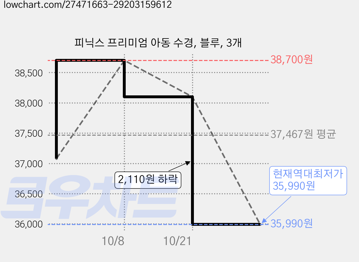 피닉스 프리미엄 아동 수경, 블루, 3개 가격 변동 차트, 현재가 35,990원, 역대최저가