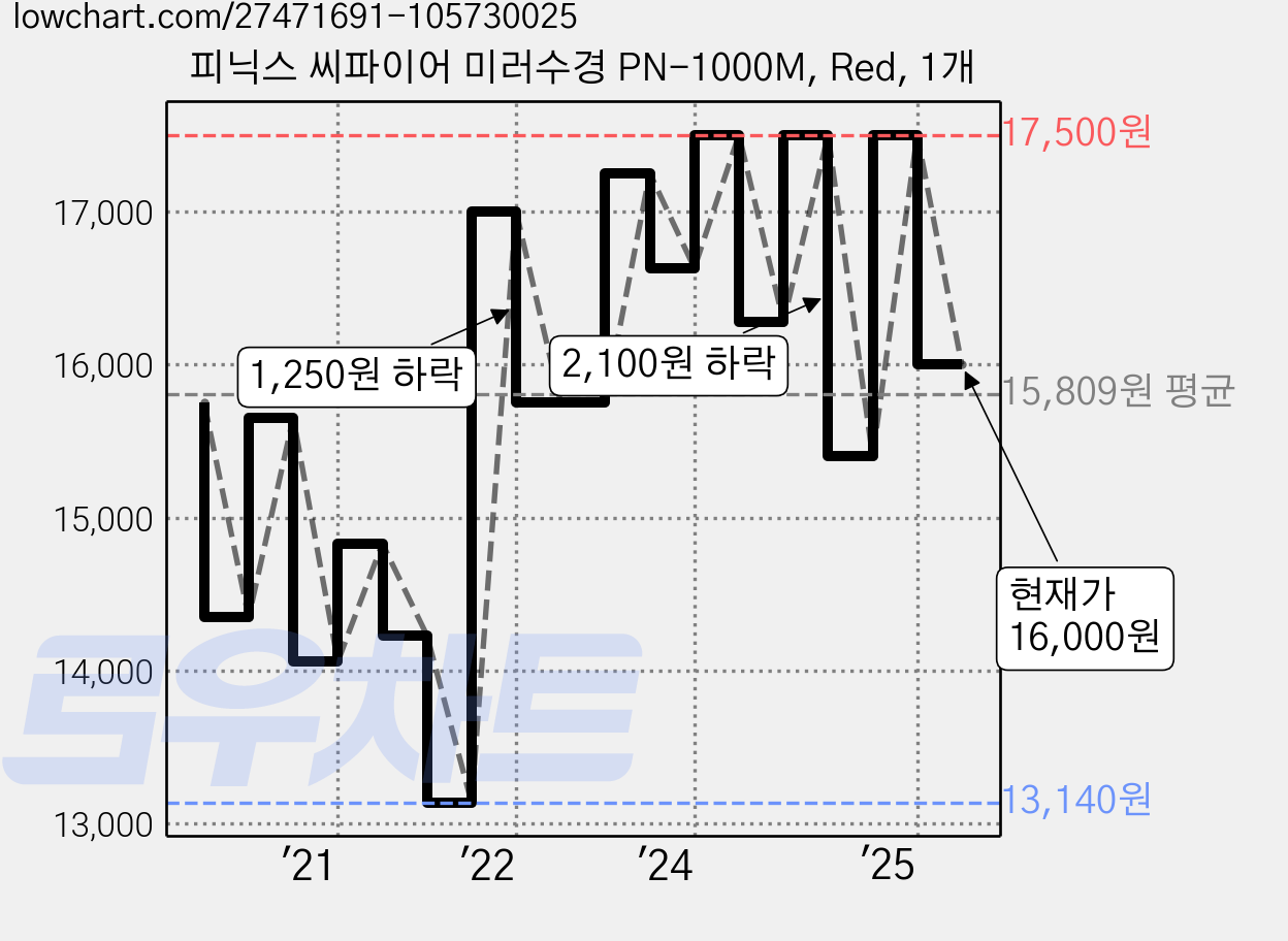 피닉스 씨파이어 미러수경 PN-1000M, Red, 1개 가격 변동 차트, 현재가 16,000원, 관측 최저가 13,140원