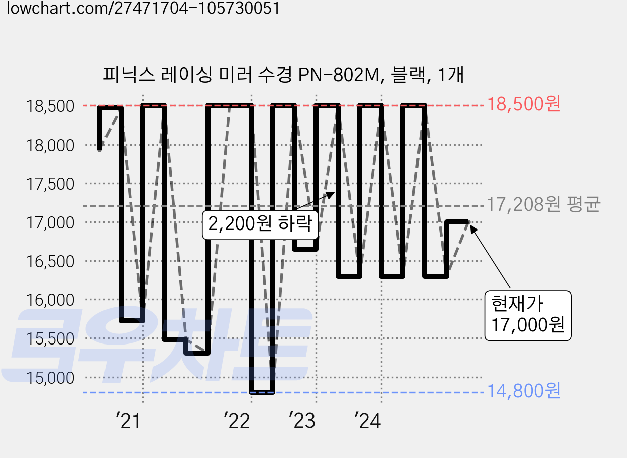 피닉스 레이싱 미러 수경 PN-802M, 블랙, 1개 가격 변동 차트, 현재가 17,000원, 관측 최저가 14,060원