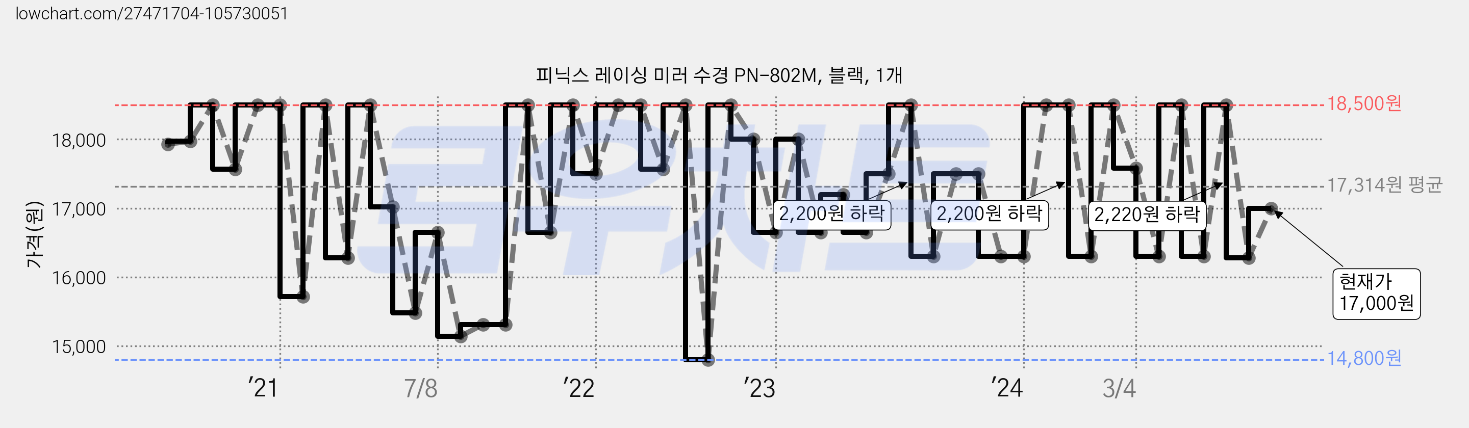 피닉스 레이싱 미러 수경 PN-802M, 블랙, 1개 가격 변동 차트, 현재가 17,000원, 관측 최저가 14,060원