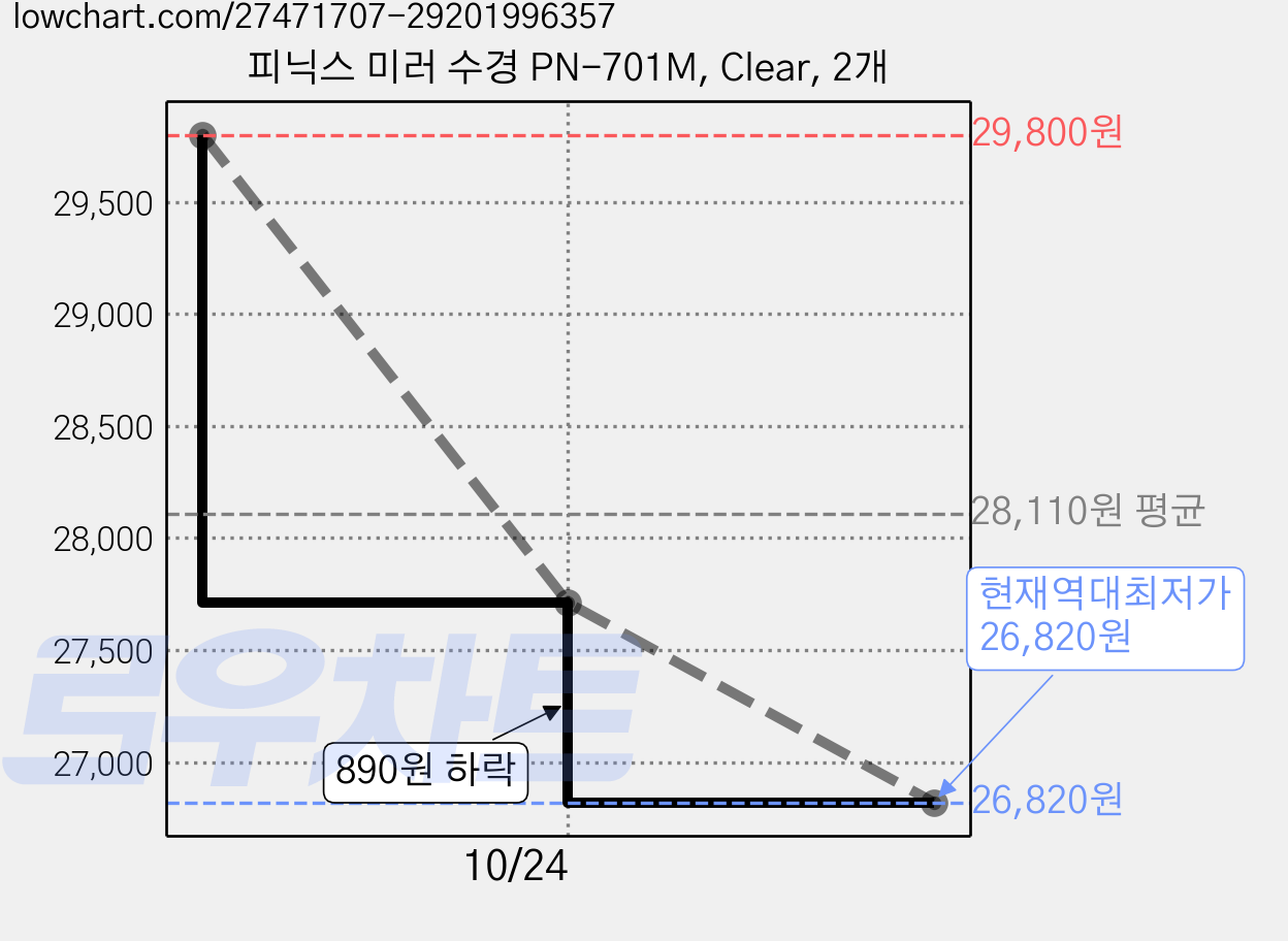 피닉스 미러 수경 PN-701M, Clear, 2개 가격 변동 차트, 현재가 26,820원, 역대최저가