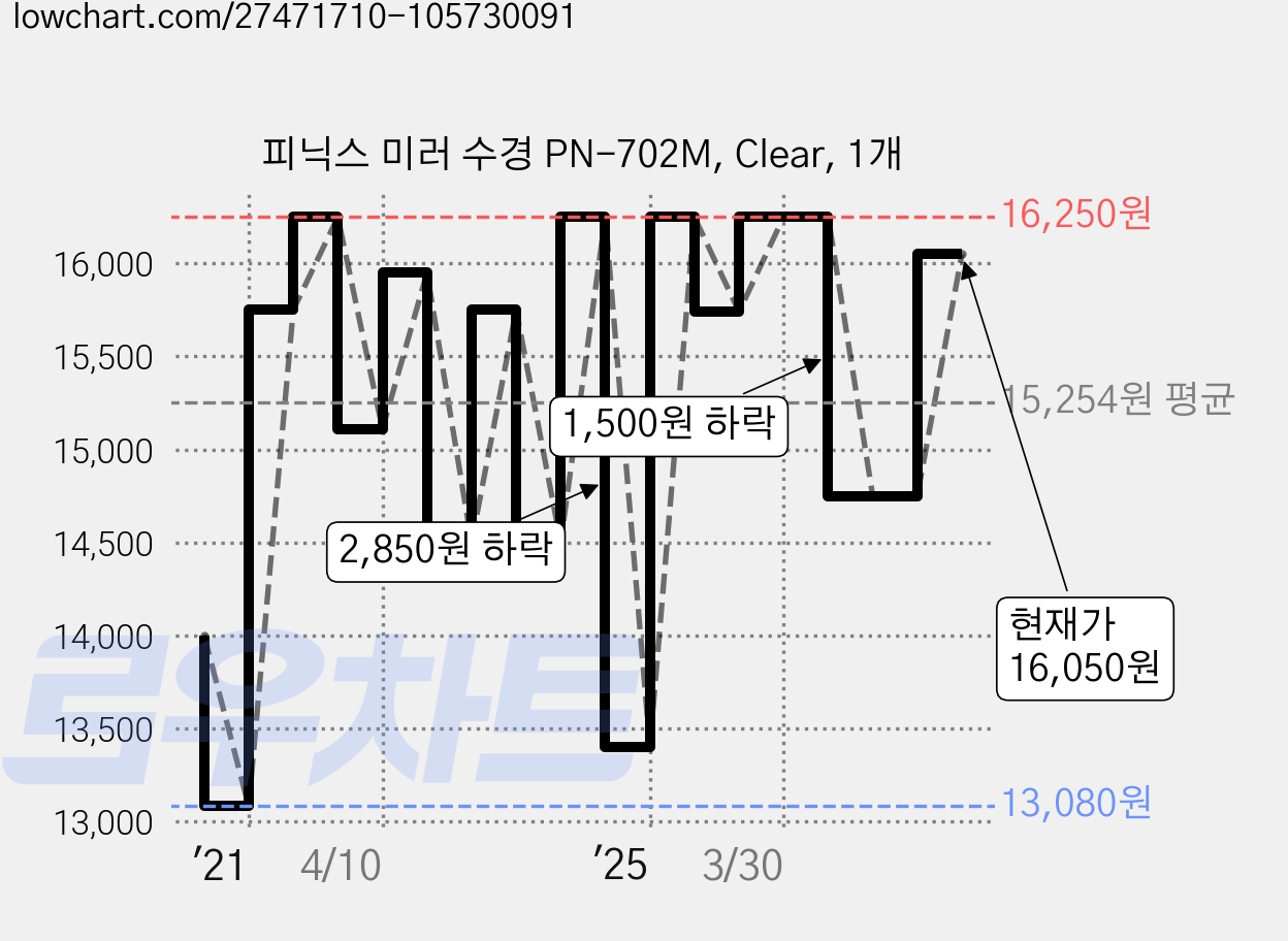 피닉스 미러 수경 PN-702M, Clear, 1개 가격 변동 차트, 현재가 16,050원, 관측 최저가 11,250원