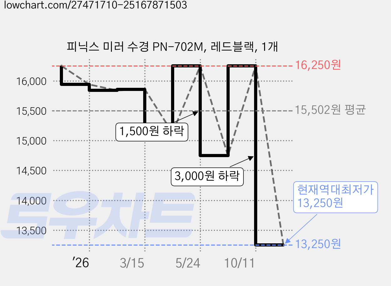 피닉스 미러 수경 PN-702M, 레드블랙, 1개 가격 변동 차트, 현재가 13,250원, 역대최저가