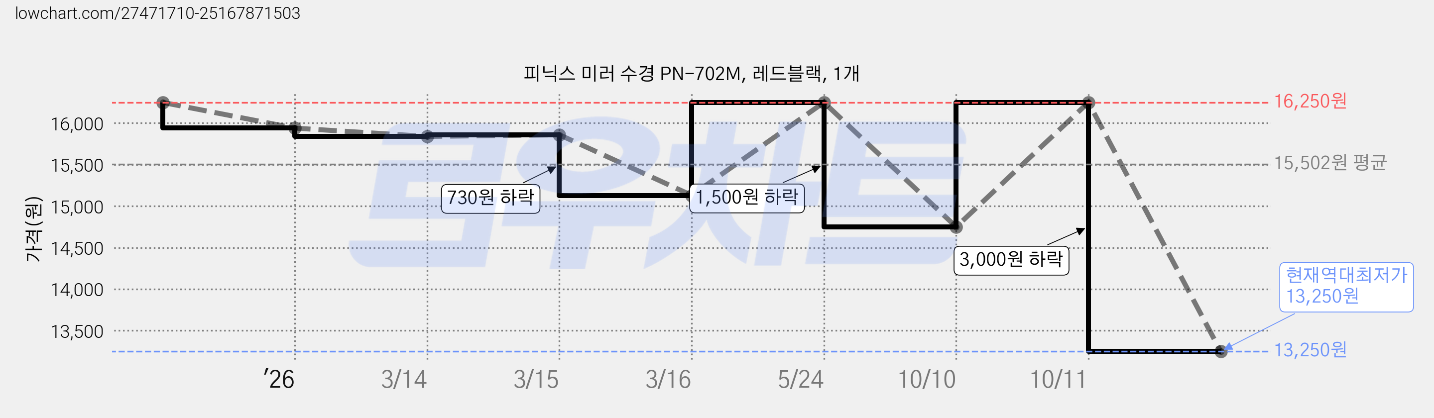 피닉스 미러 수경 PN-702M, 레드블랙, 1개 가격 변동 차트, 현재가 13,250원, 역대최저가