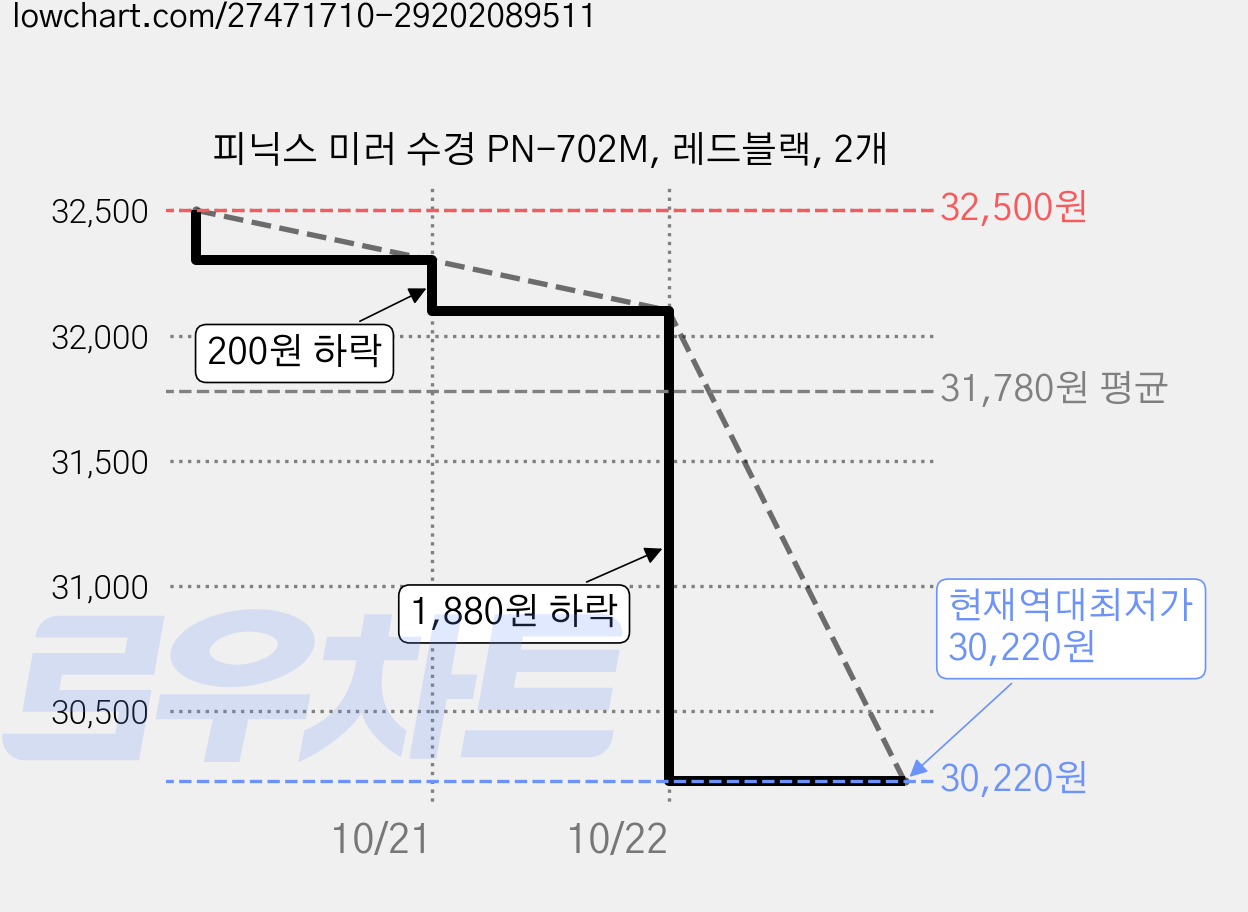 피닉스 미러 수경 PN-702M, 레드블랙, 2개 가격 변동 차트, 현재가 30,220원, 역대최저가