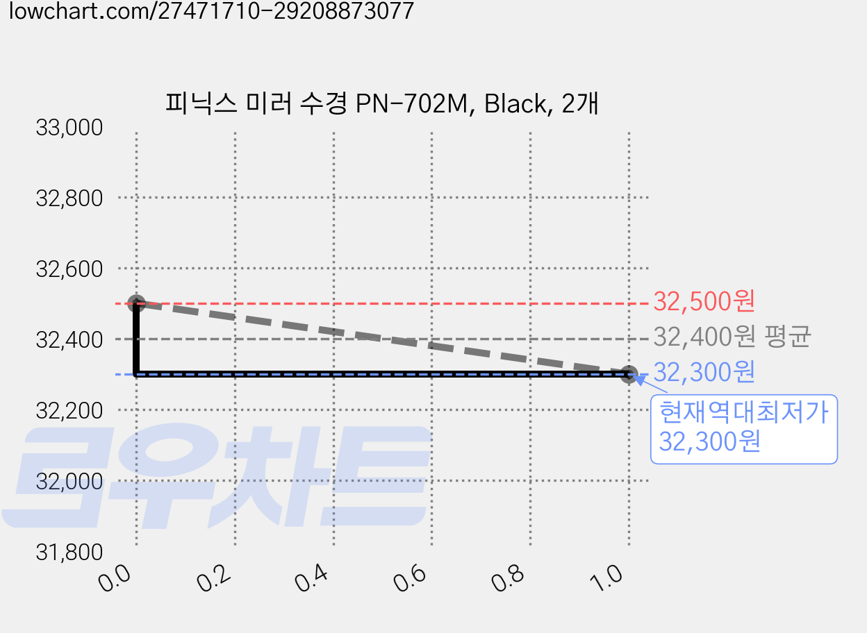 피닉스 미러 수경 PN-702M, Black, 2개 가격 변동 차트, 현재가 32,300원, 역대최저가