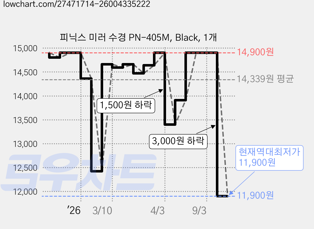 피닉스 미러 수경 PN-405M, Black, 1개 가격 변동 차트, 현재가 11,900원, 역대최저가