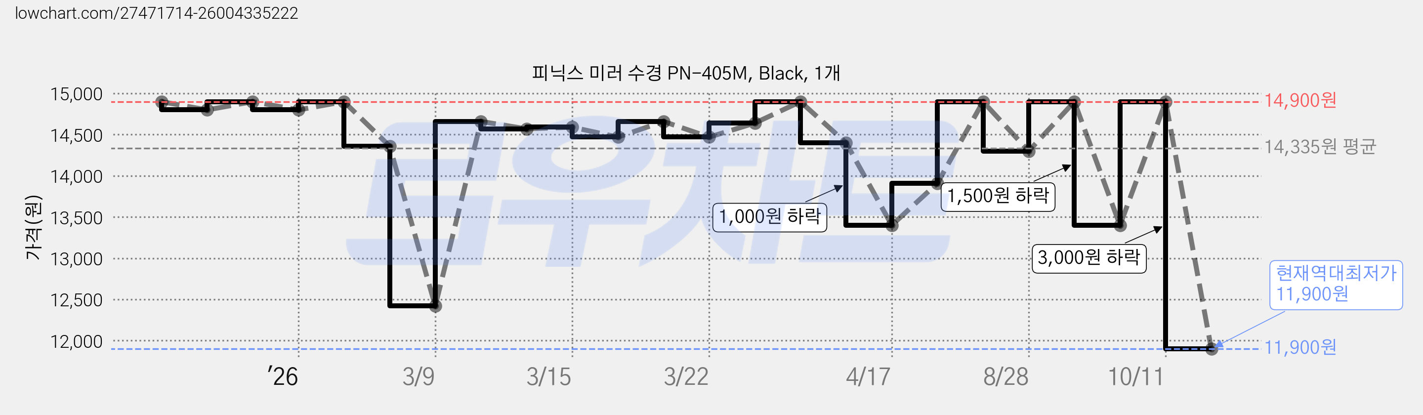 피닉스 미러 수경 PN-405M, Black, 1개 가격 변동 차트, 현재가 11,900원, 역대최저가