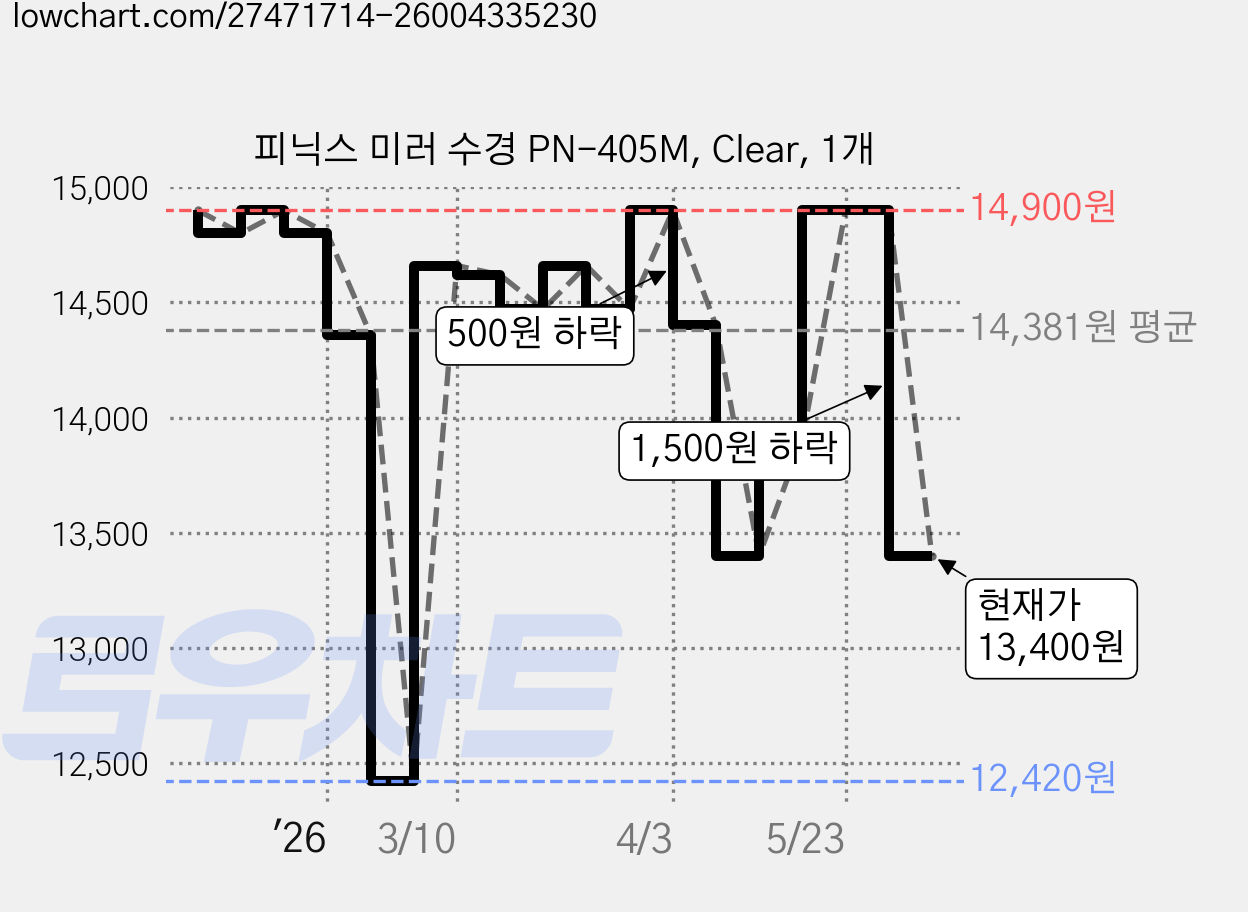 피닉스 미러 수경 PN-405M, Clear, 1개 가격 변동 차트, 현재가 13,400원, 관측 최저가 12,420원