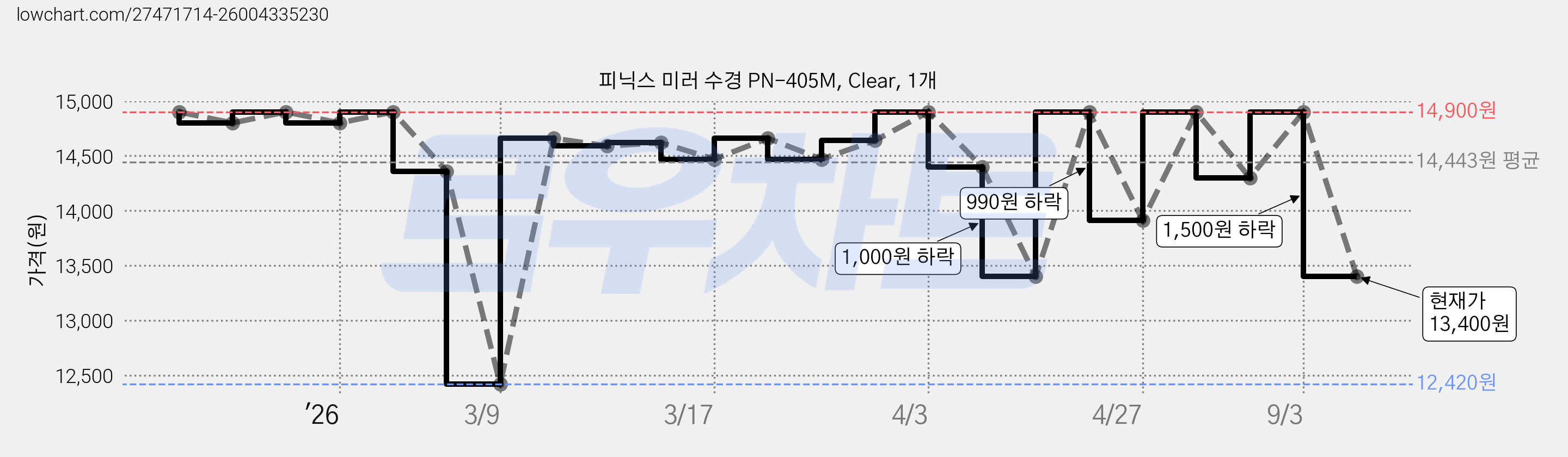 피닉스 미러 수경 PN-405M, Clear, 1개 가격 변동 차트, 현재가 13,400원, 관측 최저가 12,420원