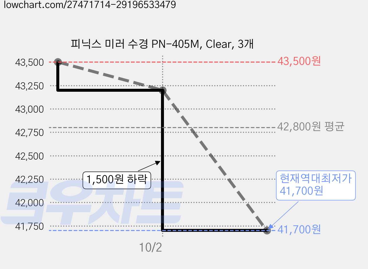 피닉스 미러 수경 PN-405M, Clear, 3개 가격 변동 차트, 현재가 41,700원, 역대최저가