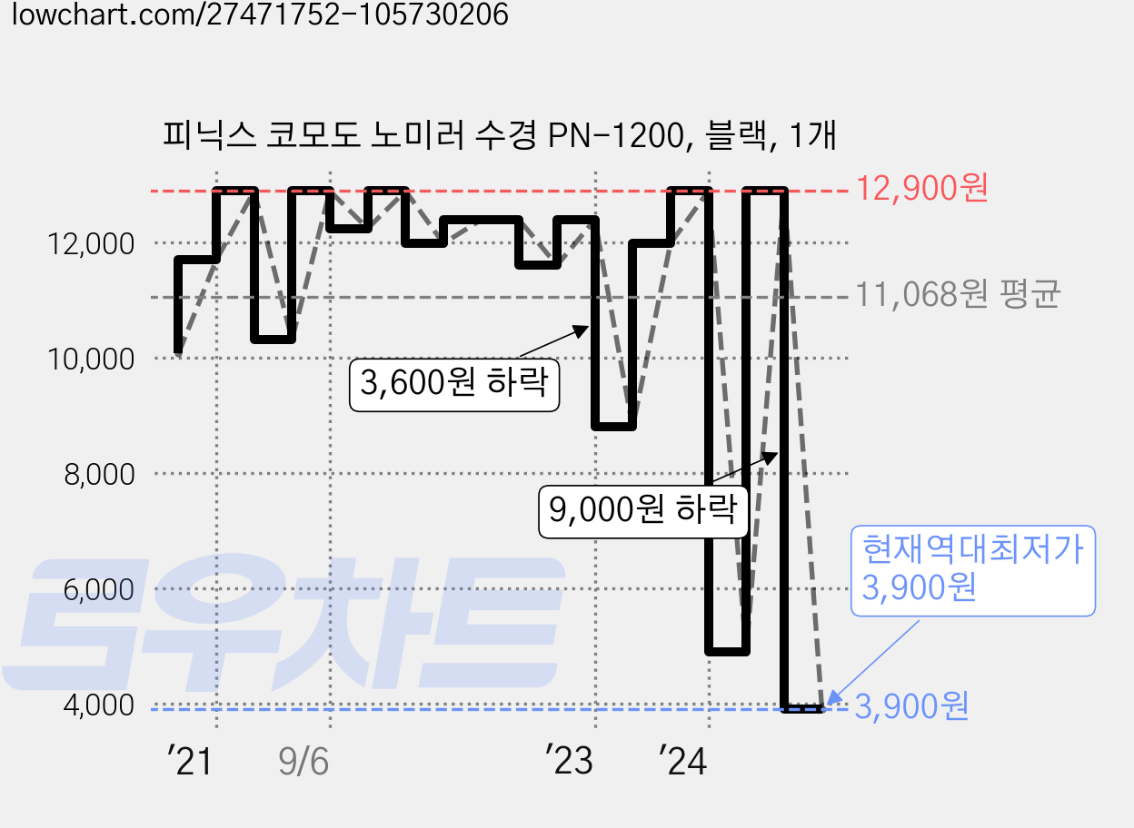 피닉스 코모도 노미러 수경 PN-1200, 블랙, 1개 가격 변동 차트, 현재가 3,900원, 역대최저가