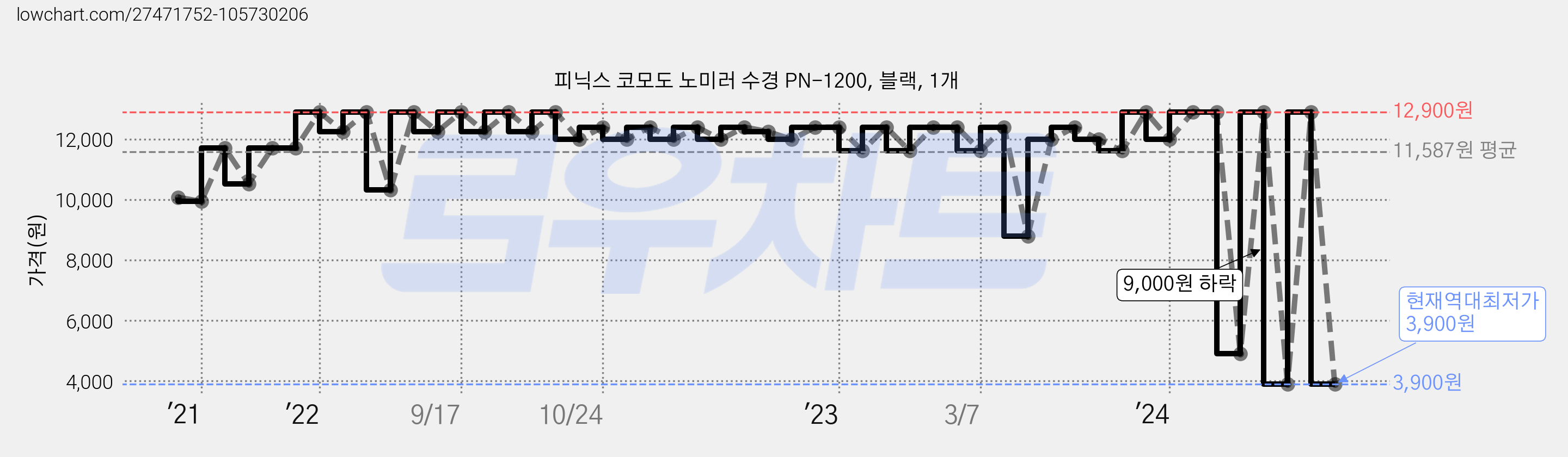 피닉스 코모도 노미러 수경 PN-1200, 블랙, 1개 가격 변동 차트, 현재가 3,900원, 역대최저가