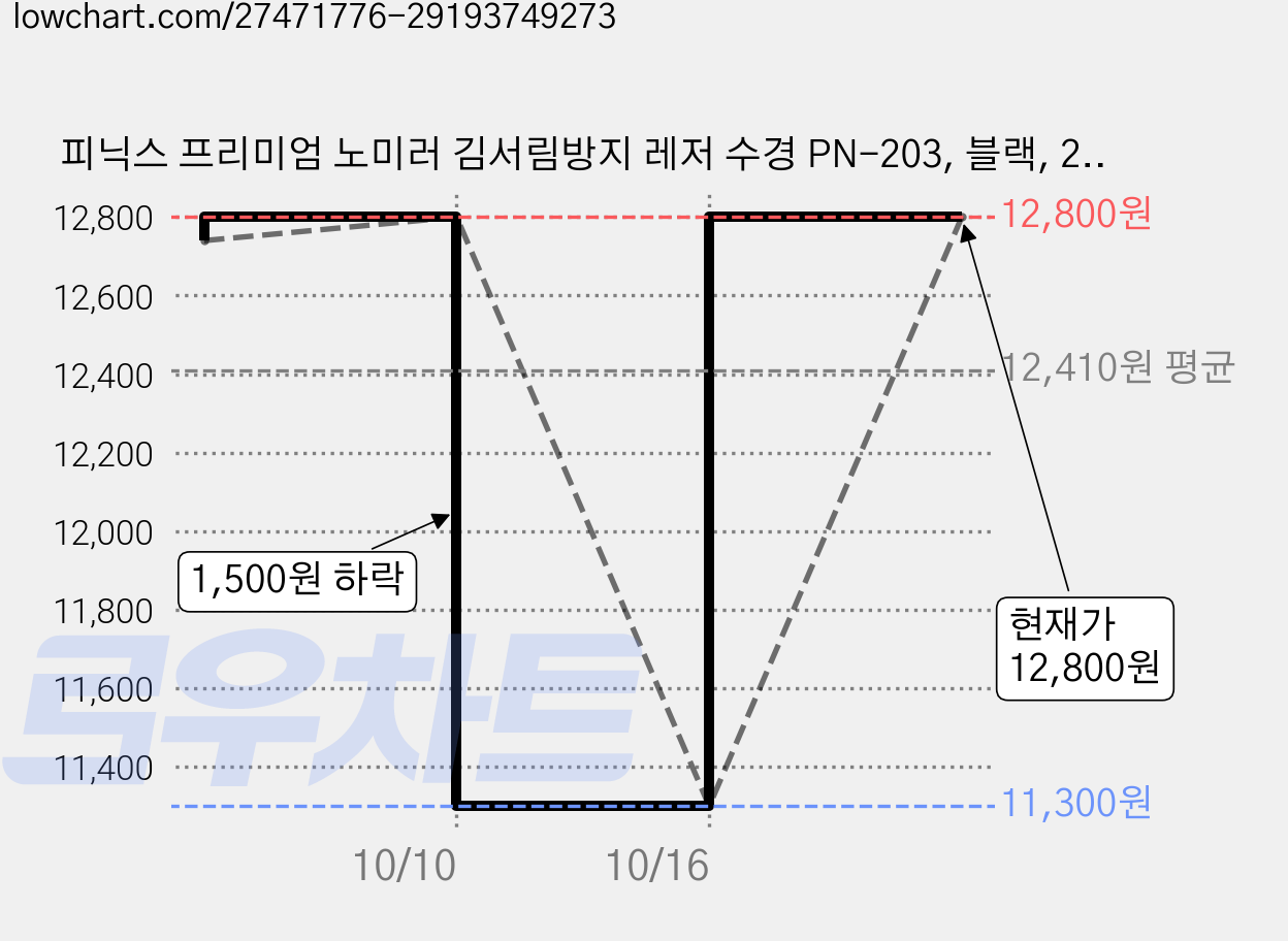 피닉스 프리미엄 노미러 김서림방지 레저 수경 PN-203, 블랙, 2개 가격 변동 차트, 현재가 12,800원, 관측 최저가 11,300원