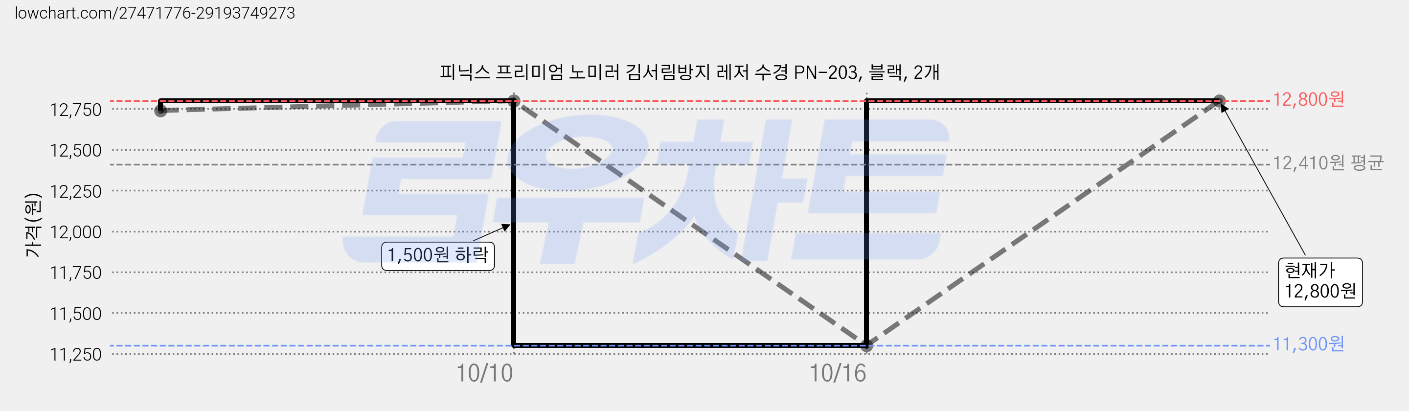 피닉스 프리미엄 노미러 김서림방지 레저 수경 PN-203, 블랙, 2개 가격 변동 차트, 현재가 12,800원, 관측 최저가 11,300원