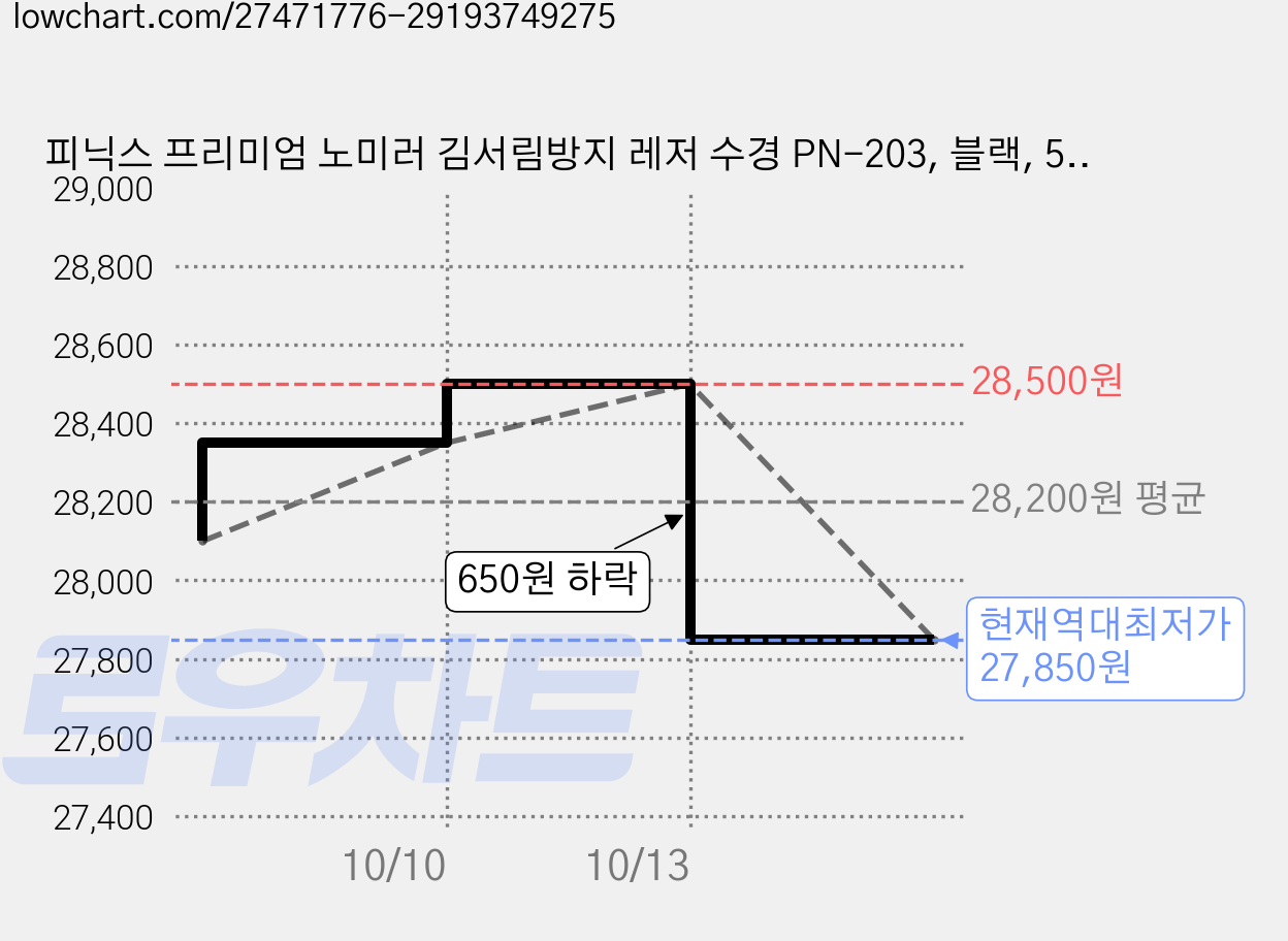 피닉스 프리미엄 노미러 김서림방지 레저 수경 PN-203, 블랙, 5개 가격 변동 차트, 현재가 27,850원, 역대최저가