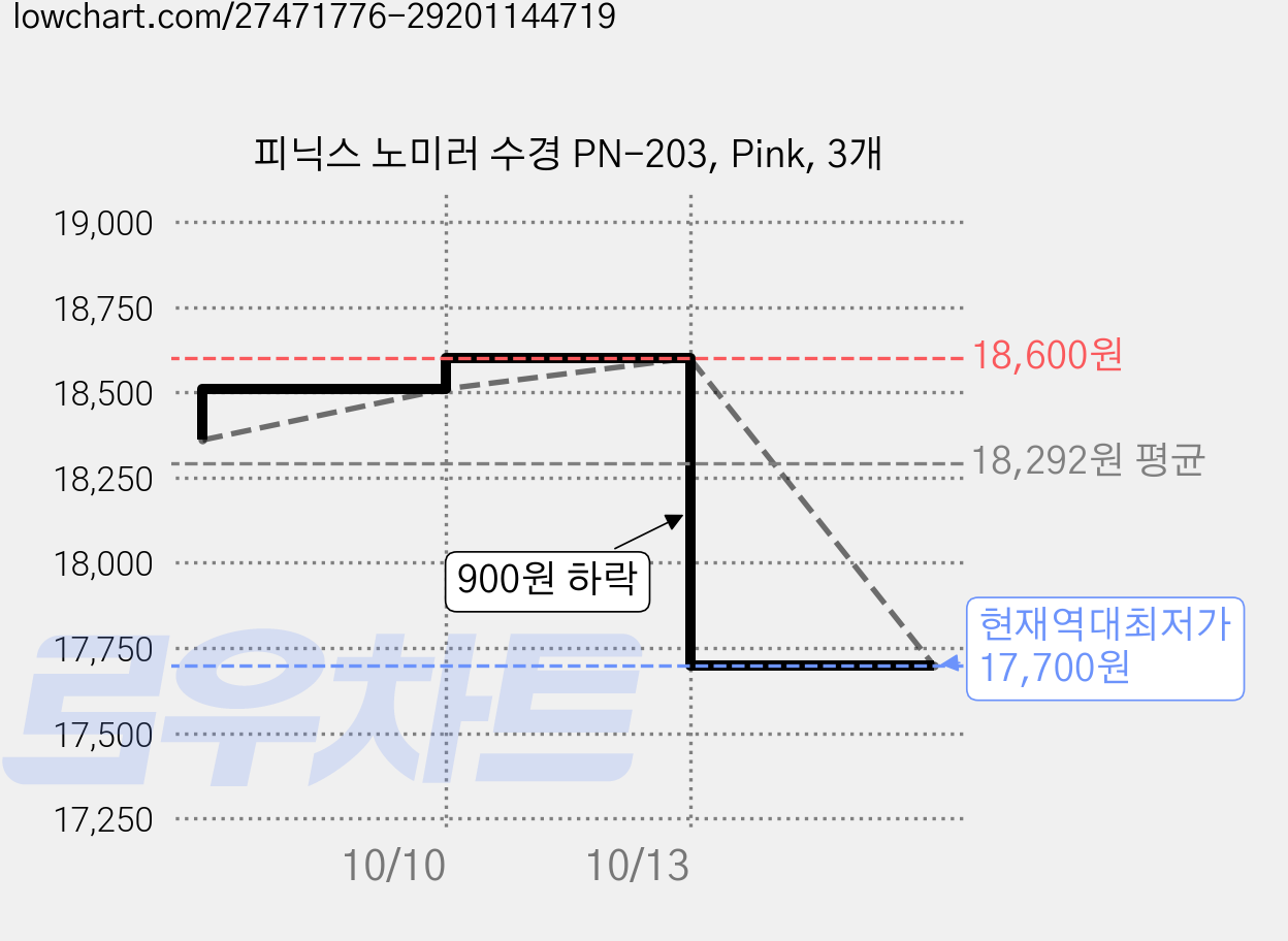 피닉스 노미러 수경 PN-203, Pink, 3개 가격 변동 차트, 현재가 17,700원, 역대최저가