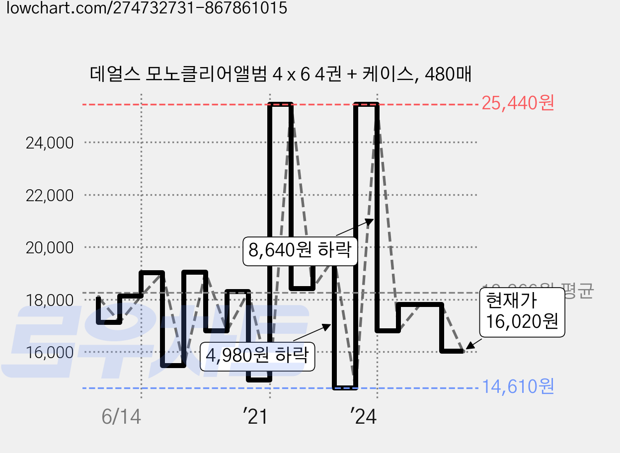 데얼스 모노클리어앨범 4 x 6 4권 + 케이스, 480매 가격 변동 차트, 현재가 16,020원, 관측 최저가 14,610원
