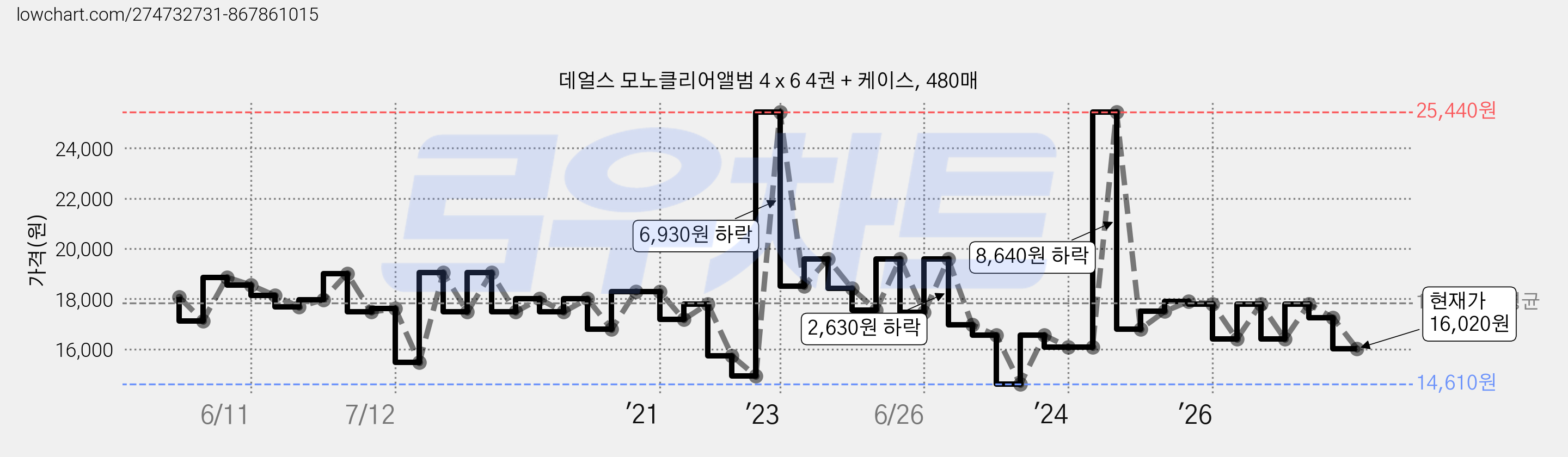 데얼스 모노클리어앨범 4 x 6 4권 + 케이스, 480매 가격 변동 차트, 현재가 16,020원, 관측 최저가 14,610원