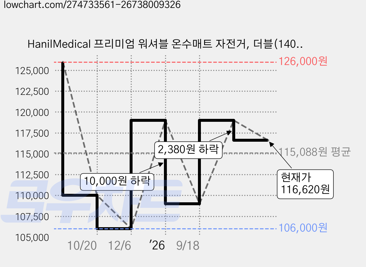 HanilMedical 프리미엄 워셔블 온수매트 자전거, 더블(140 x 200cm) 가격 변동 차트, 현재가 116,620원, 관측 최저가 106,000원