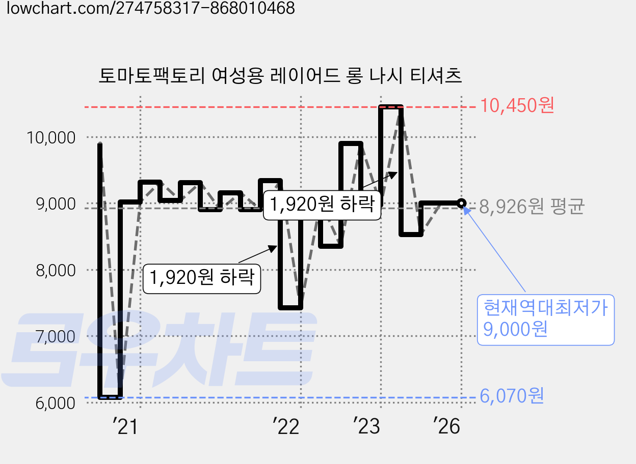 토마토팩토리 여성용 레이어드 롱 나시 티셔츠 가격 변동 차트, 현재가 9,000원, 역대최저가