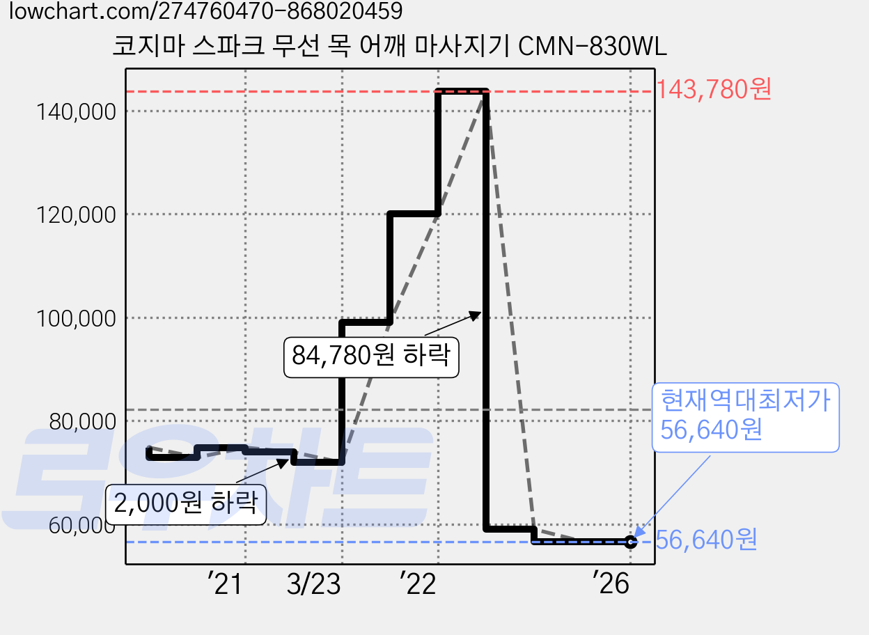 코지마 스파크 무선 목 어깨 마사지기 CMN-830WL 가격 변동 차트, 현재가 56,640원, 역대최저가