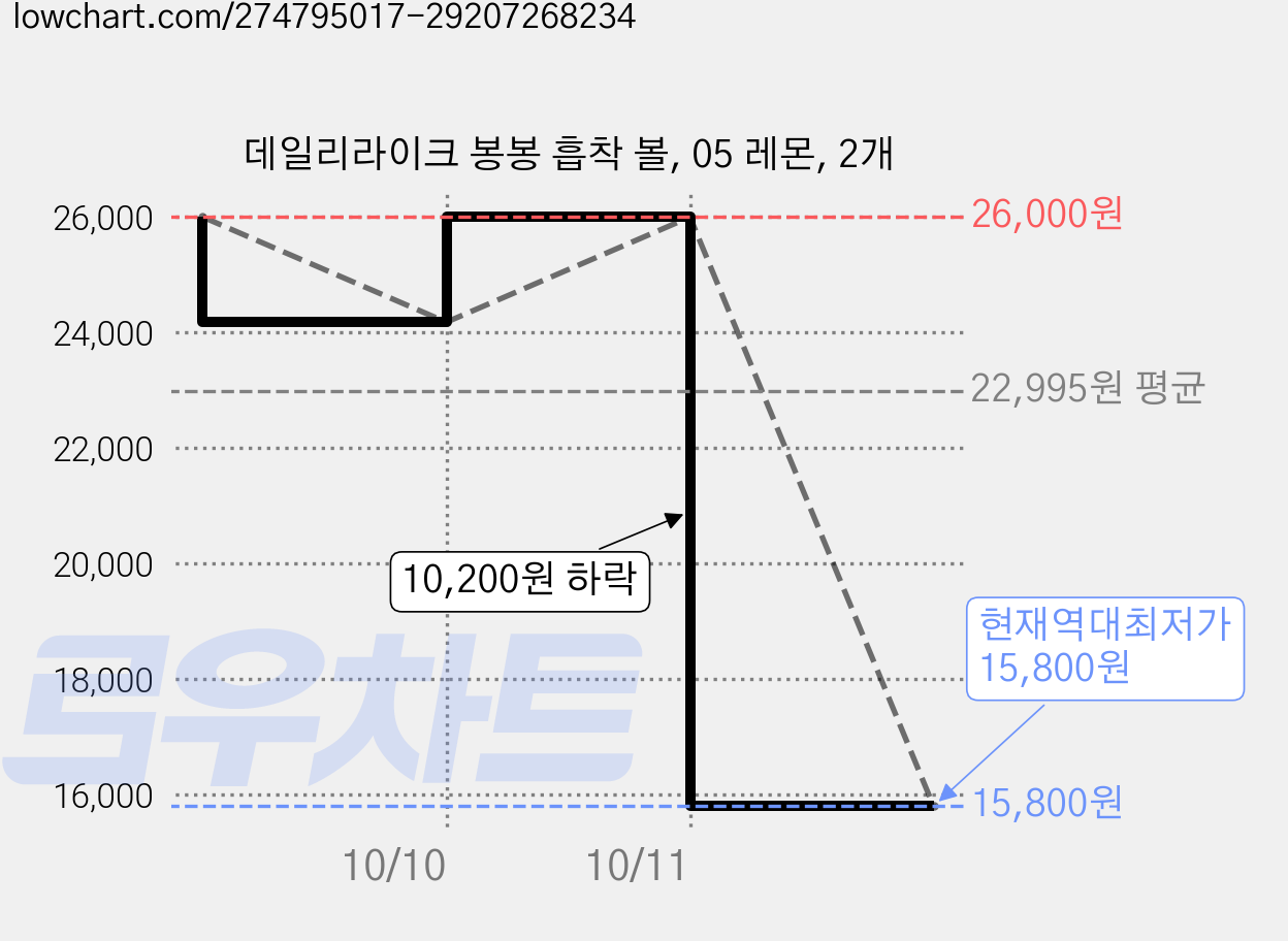 데일리라이크 봉봉 흡착 볼, 05 레몬, 2개 가격 변동 차트, 현재가 15,800원, 역대최저가