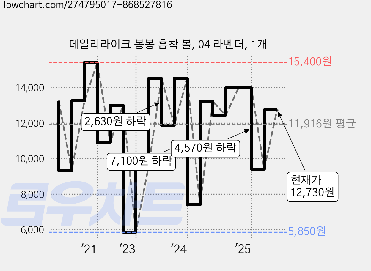데일리라이크 봉봉 흡착 볼, 04 라벤더, 1개 가격 변동 차트, 현재가 12,730원, 관측 최저가 5,850원