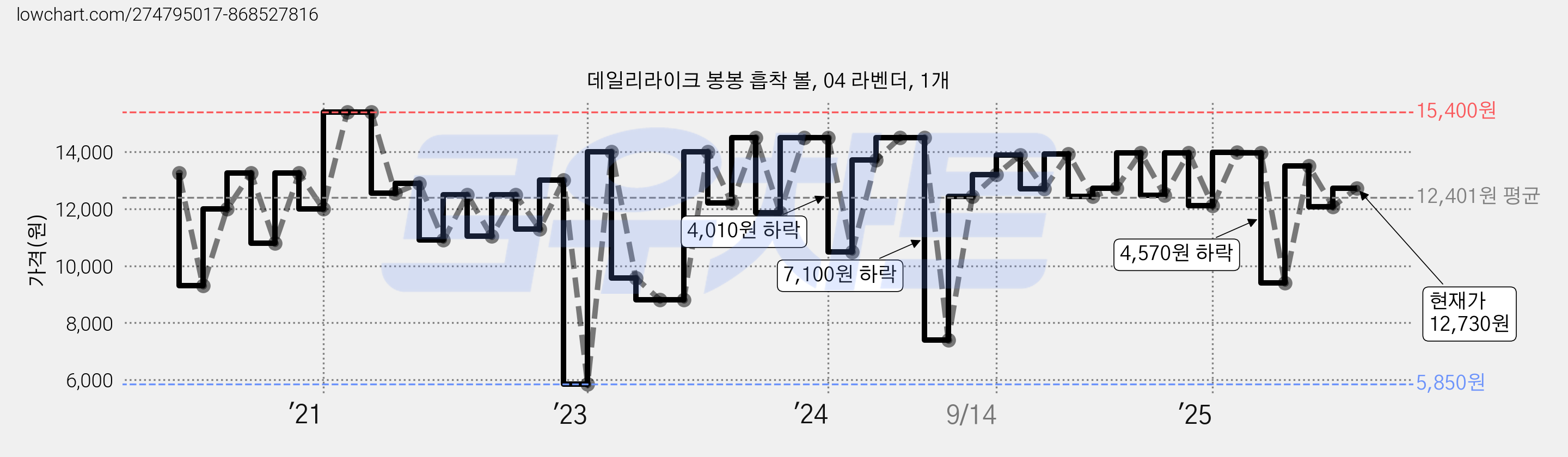 데일리라이크 봉봉 흡착 볼, 04 라벤더, 1개 가격 변동 차트, 현재가 12,730원, 관측 최저가 5,850원