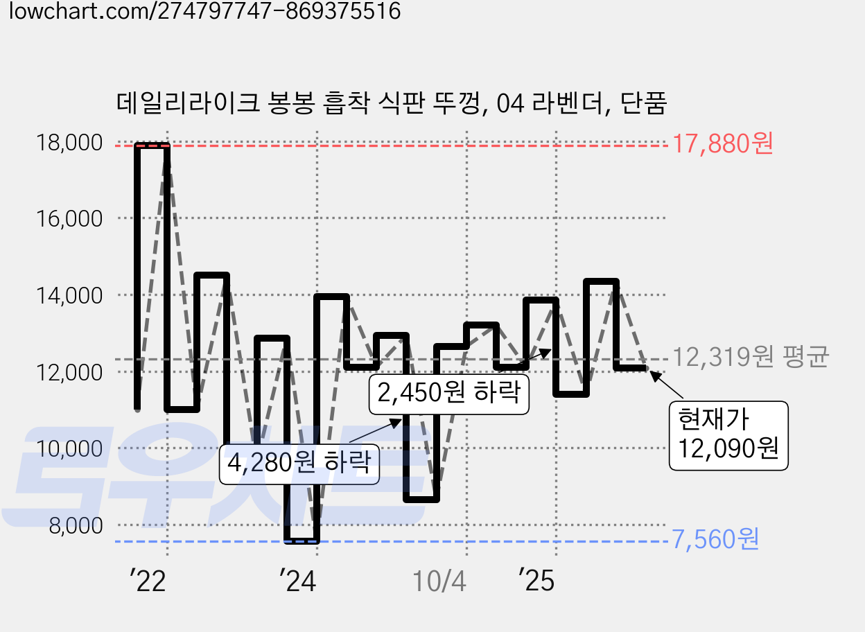 데일리라이크 봉봉 흡착 식판 뚜껑, 04 라벤더, 단품 가격 변동 차트, 현재가 12,090원, 관측 최저가 7,560원