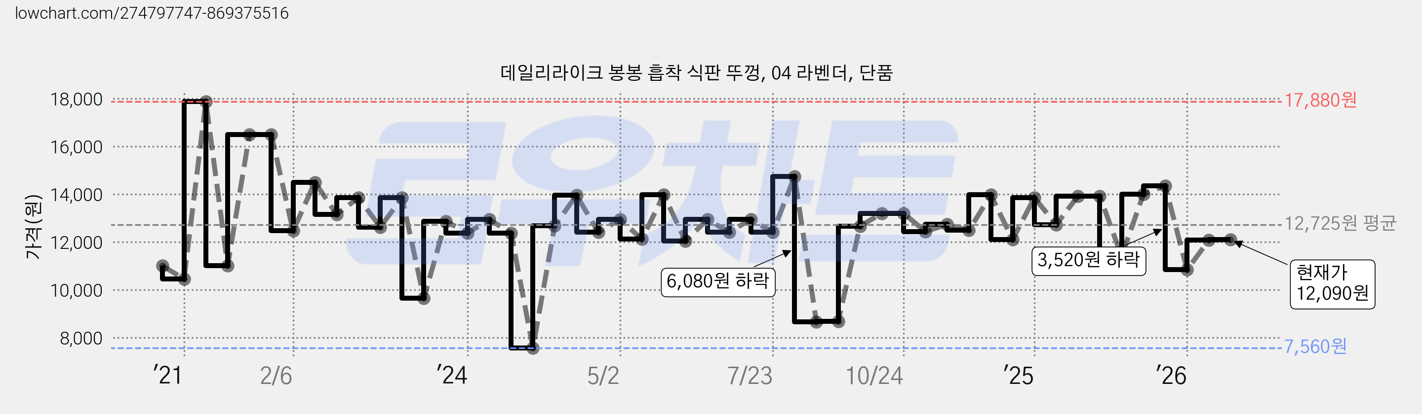 데일리라이크 봉봉 흡착 식판 뚜껑, 04 라벤더, 단품 가격 변동 차트, 현재가 12,090원, 관측 최저가 7,560원