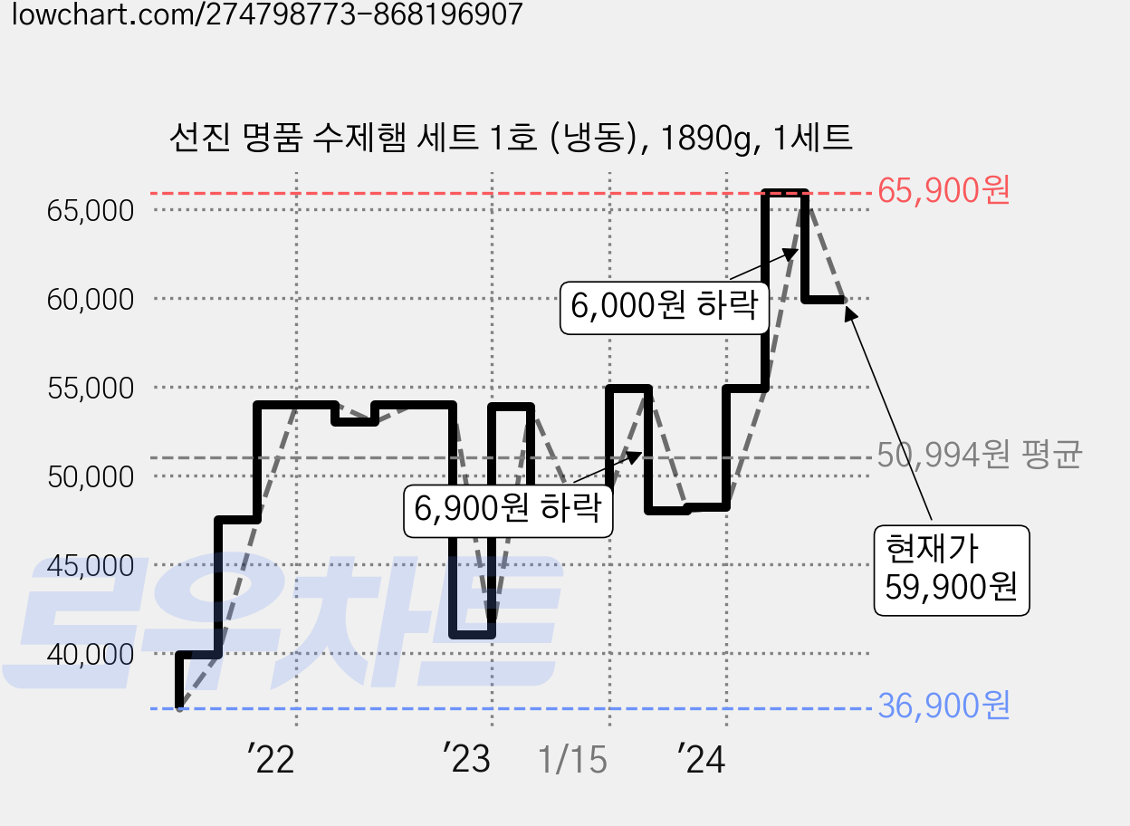 선진 명품 수제햄 세트 1호 (냉동), 1890g, 1세트 가격 변동 차트, 현재가 59,900원, 관측 최저가 36,900원