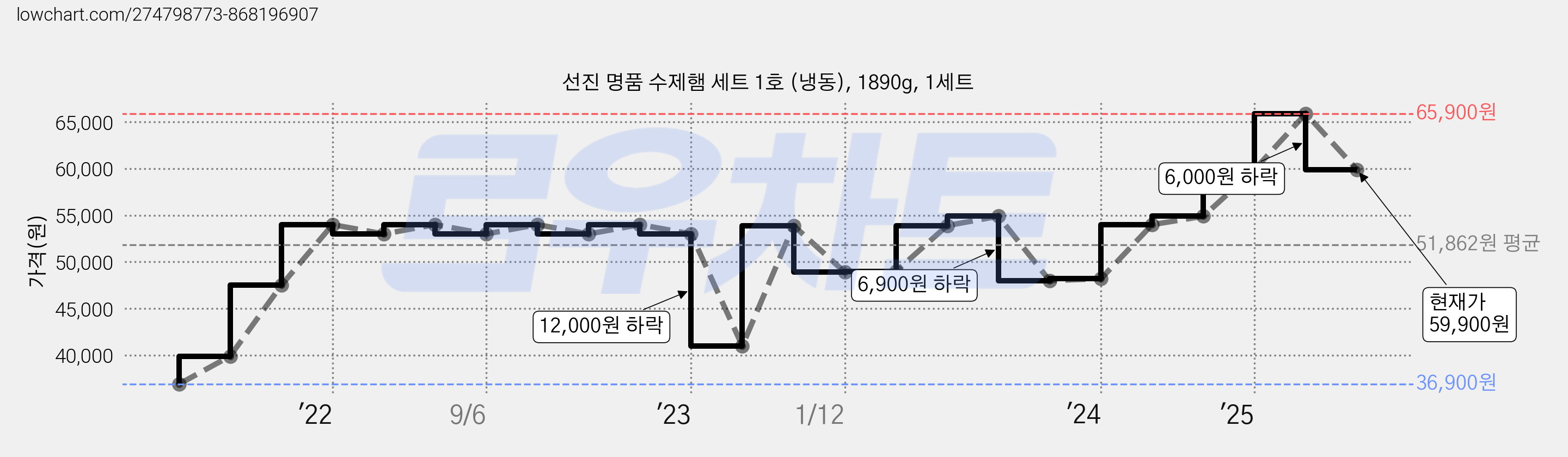 선진 명품 수제햄 세트 1호 (냉동), 1890g, 1세트 가격 변동 차트, 현재가 59,900원, 관측 최저가 36,900원